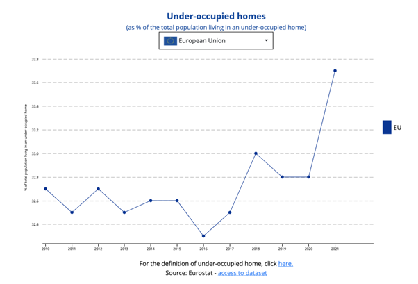 under-occupied homes